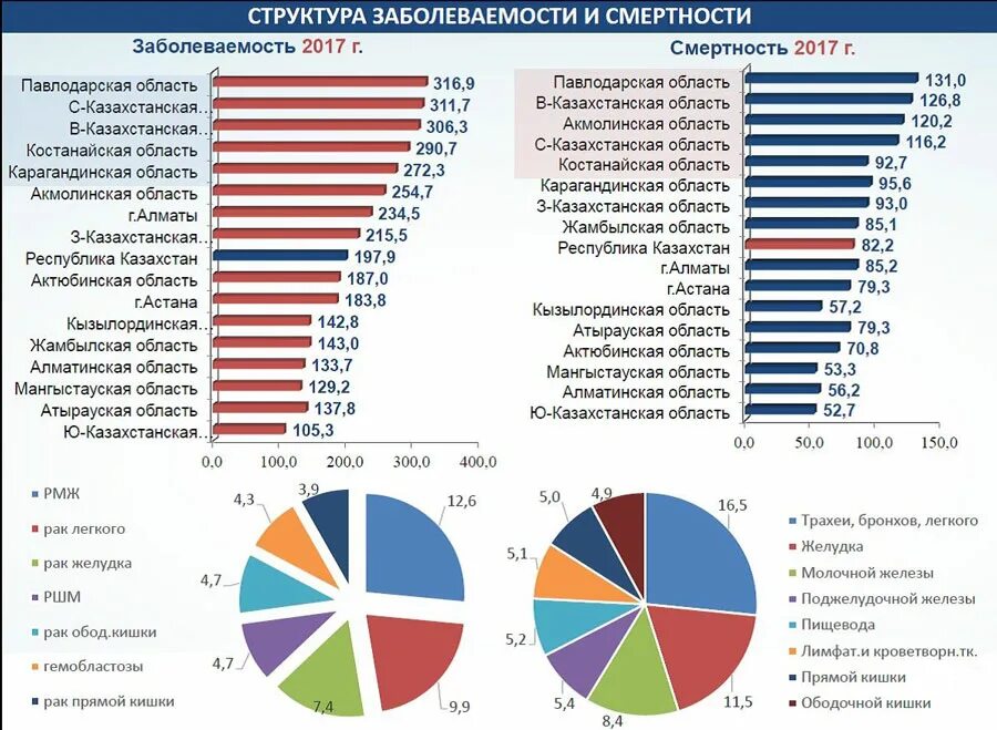 Опухоли статистика. Статистика онкологических заболеваний в Казахстане по областям. Структура заболеваемости ра. Структура заболеваемости и смертности. Статистика по заболеваемости.