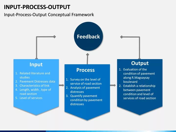 Input process output. Input process output framework. input: методы. input process output feedback.
