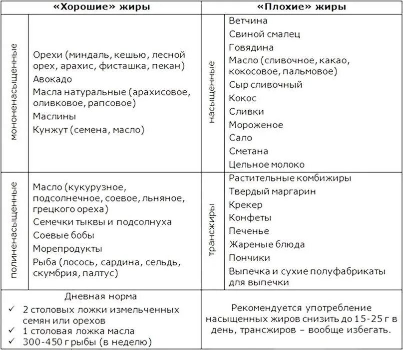 В каких продуктах содержатся полезные жиры. Список продуктов содержащих жиры. список продуктов с содержанием жира. полезные жиры в каких продуктах содержатся таблица. полезные жиры список продуктов таблица.
