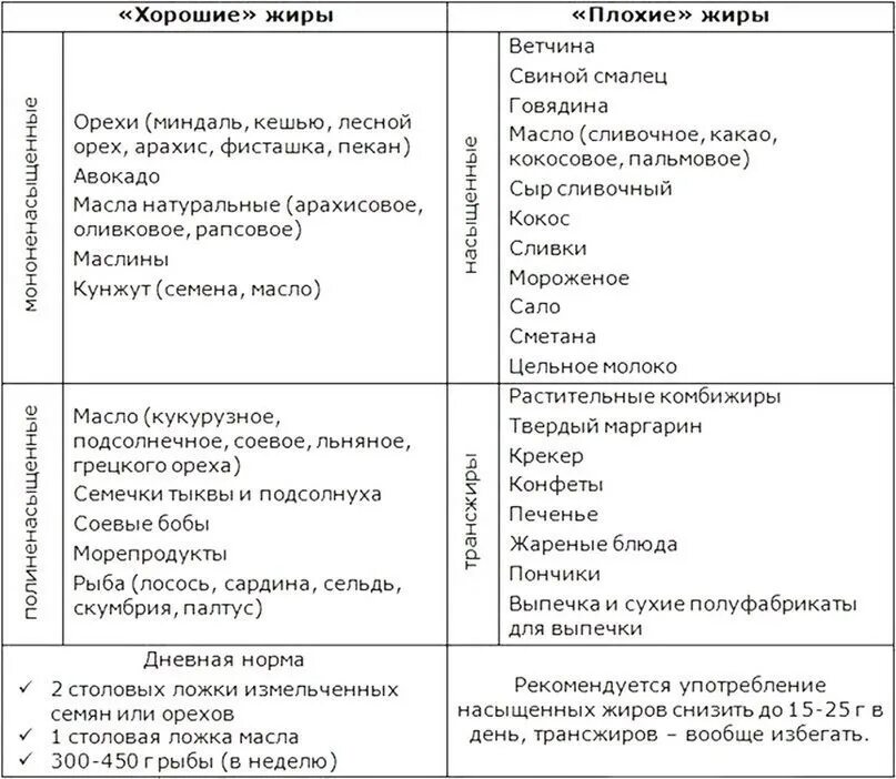 Какие продукты составляют жиры. В каких продуктах содержится жиры список продуктов. Продукты содержащие полезные жиры список продуктов. Полезные жиры в каких продуктах содержатся таблица. Растительные жиры список продуктов таблица.