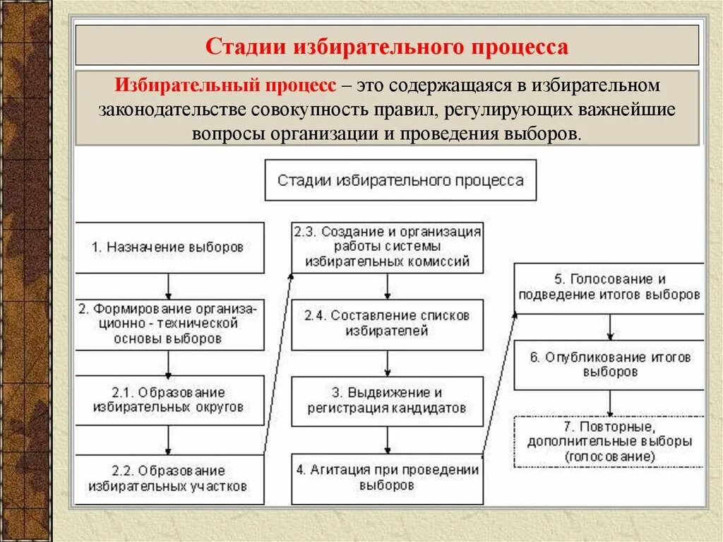 Стадии избирательного процесса в Российской Федерации. Порядке стадии проведения избирательного процесса. Избирательная система Российской Федерации таблица.