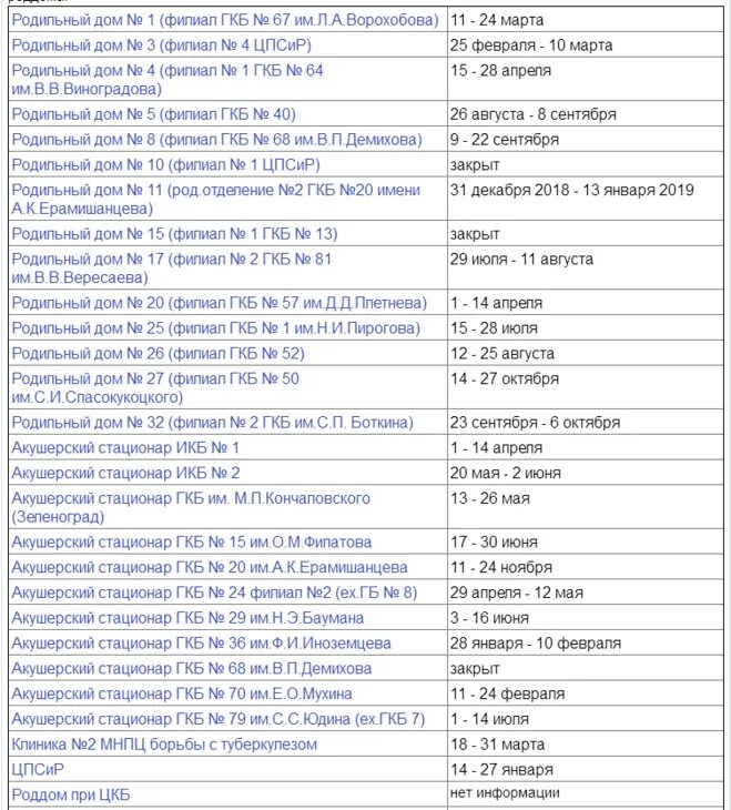 Рейтинг роддомов 2023. График мойки роддомов в 2023 году Москва. График мойки роддомов 2022 Москва. Закрытие роддома на мойку. График мойки роддомов.