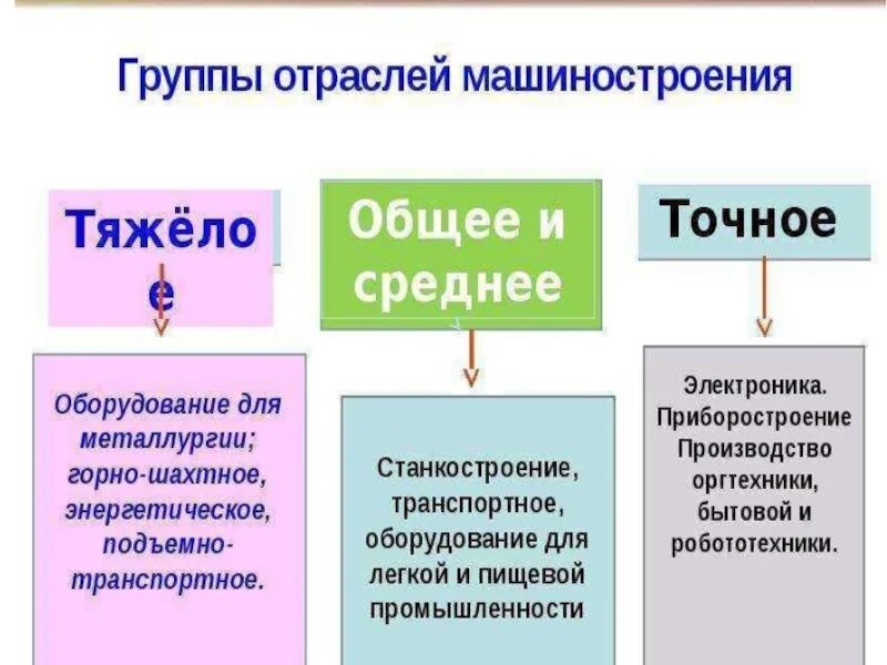 Машиностроение старые новые и новейшие. Группы отраслей машиностроения. Состав машиностроительного комплекса.