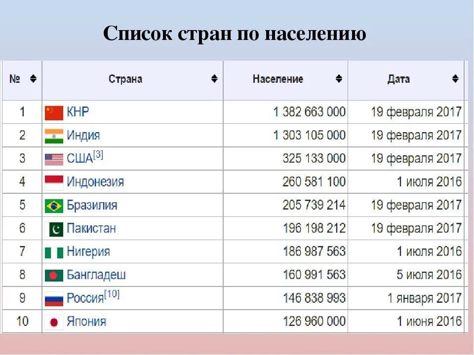 5 самых больших стран по населению