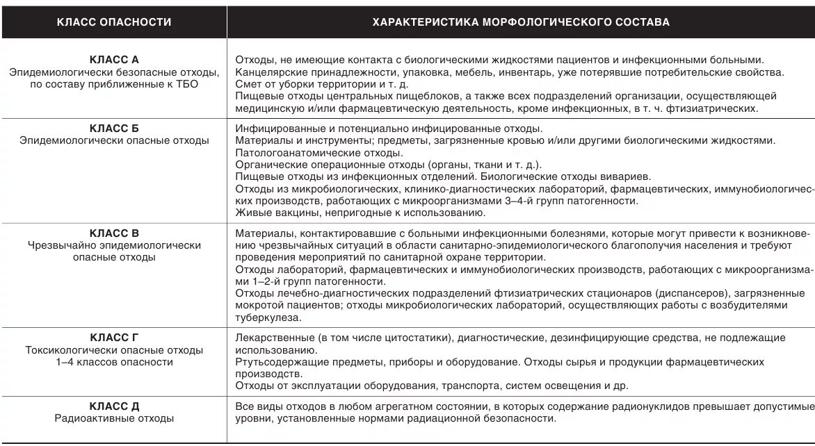 Санитарные правила биологические отходы. Схема сбор и утилизация мед отходов. Схема утилизации медицинских отходов по новому САНПИН. Схема сбора и утилизации отходов по классам опасности. Медицинские отходы по классам схема.