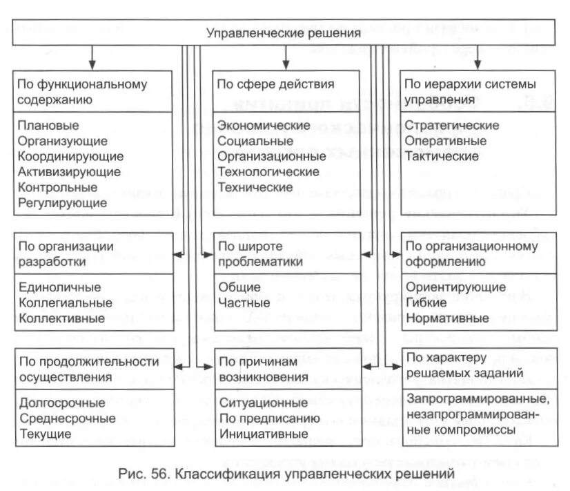 Технология управления в правоохранительных органах. Классификация управленческих решений в таможенных органах. Классификация управленческих решений в правоохранительных органах. Классификация управления решений виды управленческих решений. Классификационная схема управленческих решений в таможенных органах.