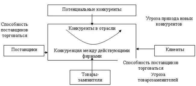 Поставщики конкурентов. Концепция конкуренции схема. Потенциальные конкуренты это. Модель пяти конкурентных сил м. Портера. Концепция конкурентных преимуществ предприятия.