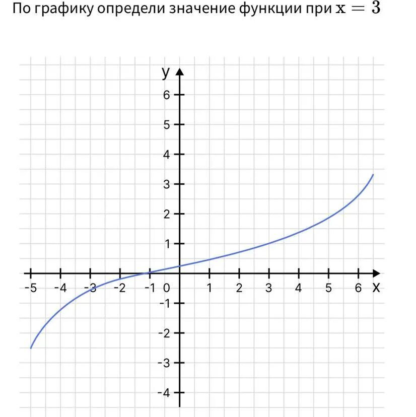 Определите значение функции при х 5. Определить значение функции по графику. как определить значение функции по графику. как по графику определить значение к. как отличать графики функции.