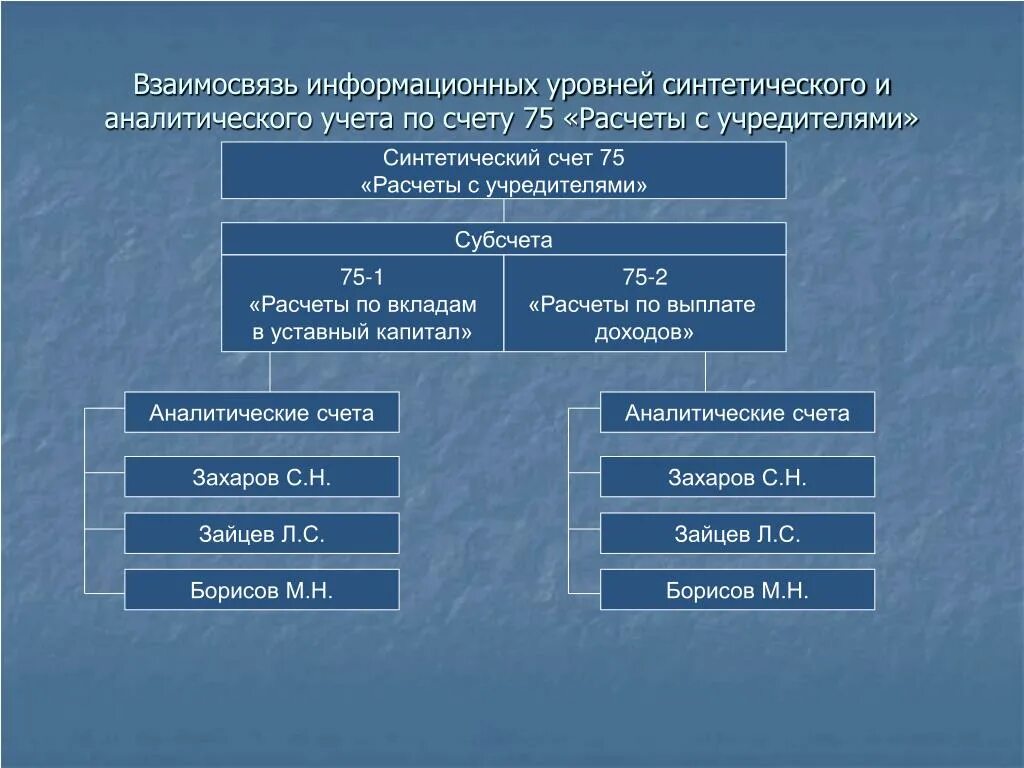 Расчеты с учредителями. Расчеты с учредителями счет. Синтетический и аналитический учет. Синтетический и аналитический учет расчетов.