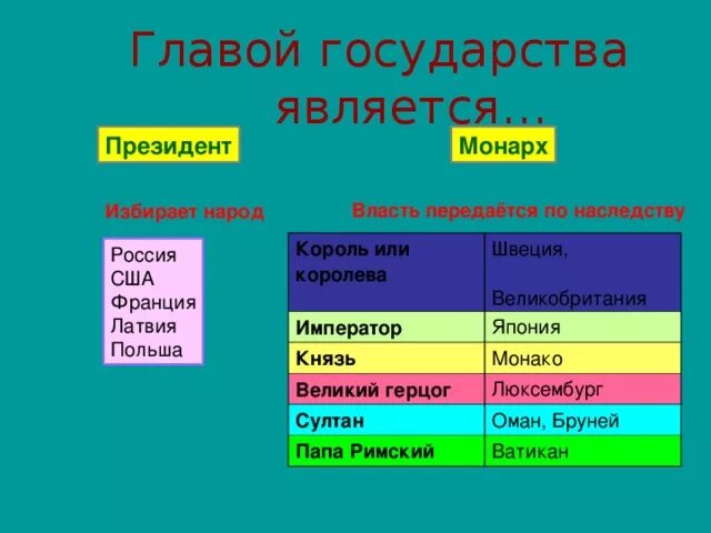 Глава государства является король. Страны где глава государства Монарх. Главой государства является. В каких странах главой государства является Монарх.