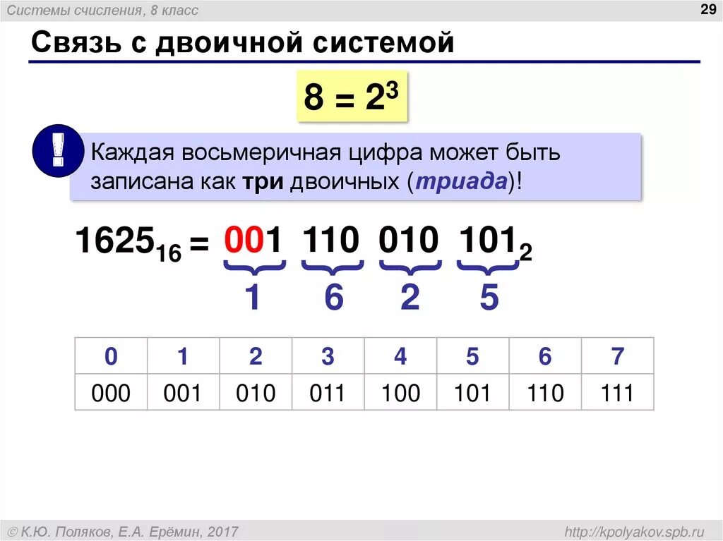 Цифра три в двоичной системе. 145 10 В двоичную систему. 1+1 В двоичной системе счисления. Символы в двоичной системе. Двоичная система картинки.