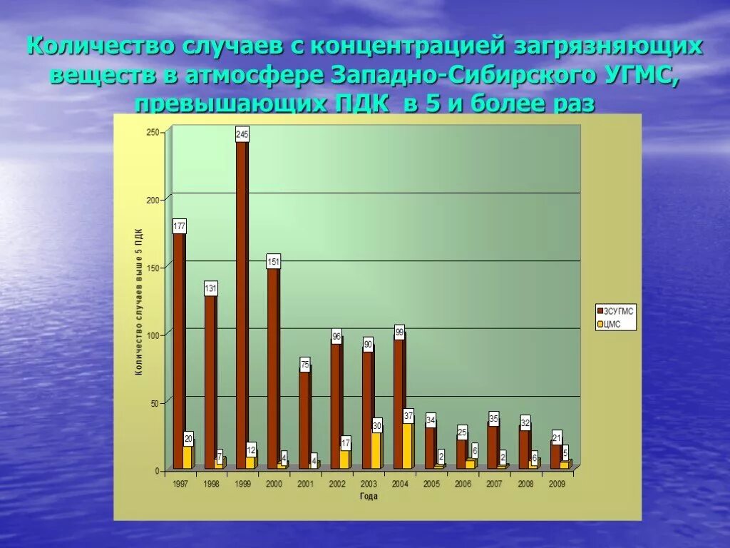 На 15 сколько случаев. Загрязнение атмосферы в Западной Сибири. Загрязнение окружающей среды ПДК. Количество случаев загрязнения вод. Загрязняющих веществ превышает 300.