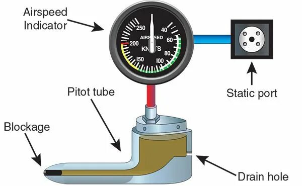 Static system. Pitot static system. pitot static port аэродинамика. приёмник статических давлений приёмник динамического давления pitot heat. pitot static system inspecting equipment.