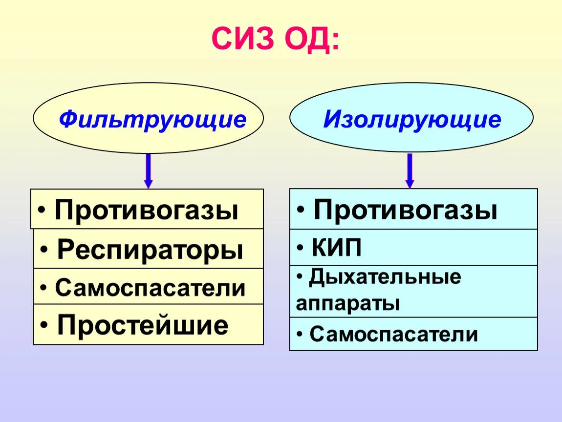 Сиз изолирующего типа