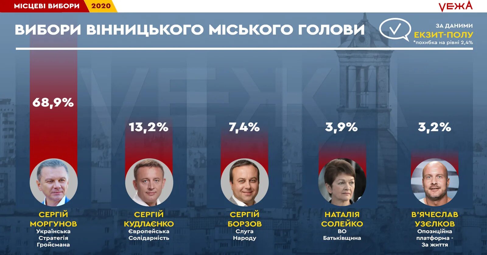 Результаты выборов в 2012 году в россии. Результаты выборов 2012. Выборы президента США 2020. Кандидаты выборов 2020. Итоги выборов Беларусь 2020.