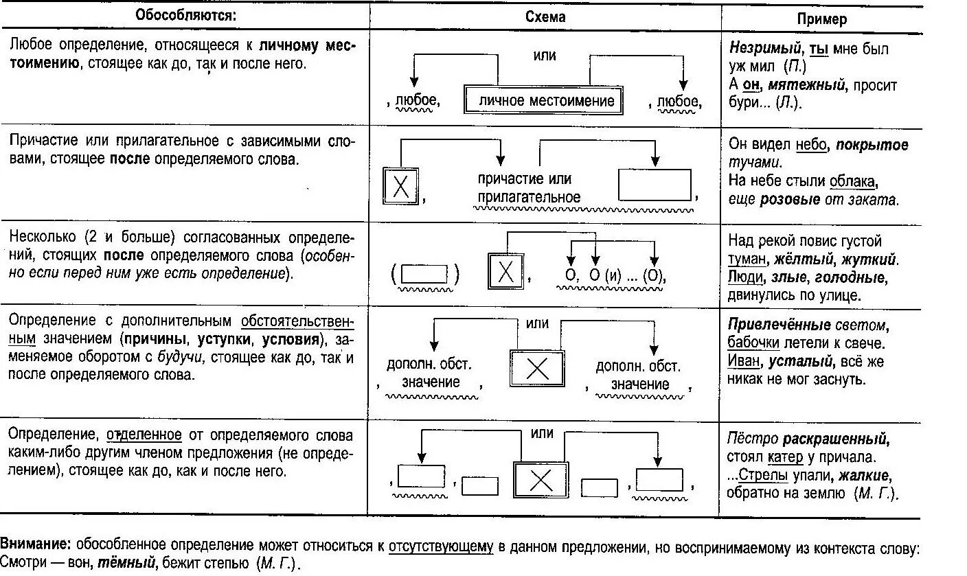 Общие условия обособления определений. Схема обособленные определения и приложения 8 класс. Обособленные определения схема 8 класс. Обособление согласованных определений таблица с примерами. Обособленные определения и приложения таблица 8.