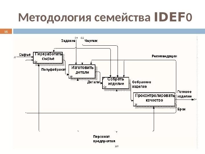 Методология моделирования idef0. Диаграмма потоков данных idef0. Sa блок idef0. Нотации бизнес процессов idef0. Нотация моделирования idef0.