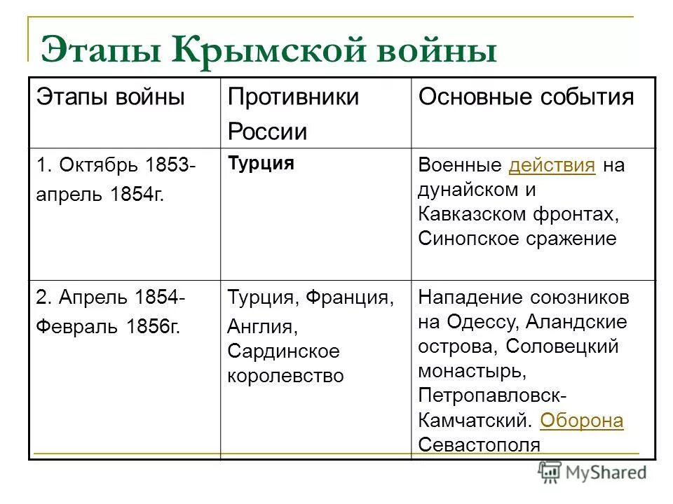 Крымская война 1853-1856 этапы войны. Крымская война 1853-1856 ход войны кратко. Этапы крымской войны 1853-1856. Этапы крымской войны 1853-1856 таблица. Крымская война 1853-1856 второй этап войны.