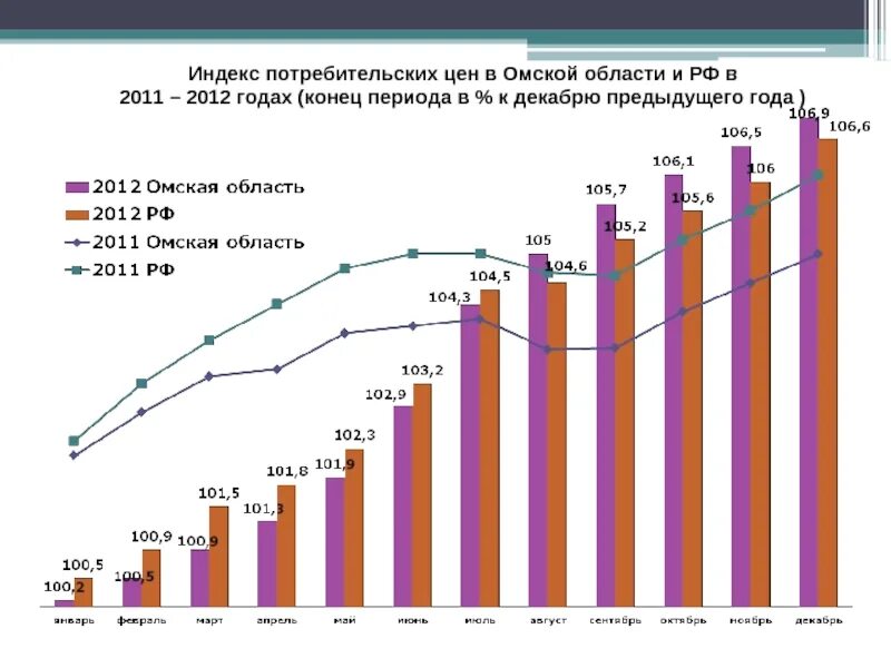 Показатель развития Омской области. Экономика Омской области. Индекс потребительских цен Омск. Индексы потребительских цен в 2012 году.
