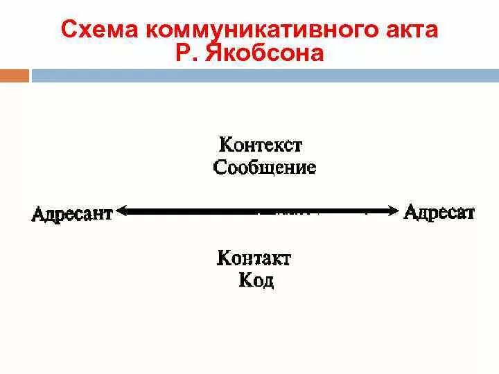 Андреевой входят:. Участники коммуникативного акта. Модель коммуникативного акта. Структура акта общения. В структуру коммуникативного акта по взглядам г.