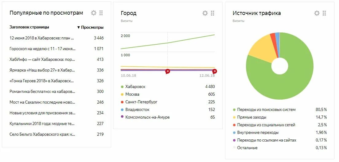 Озон трафик. Источники трафика сайта. Карта источников трафика. Каналы привлечения трафика. Какие есть источники трафика.