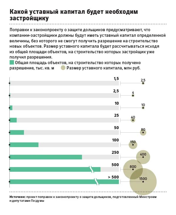 Сколько получают застройщики