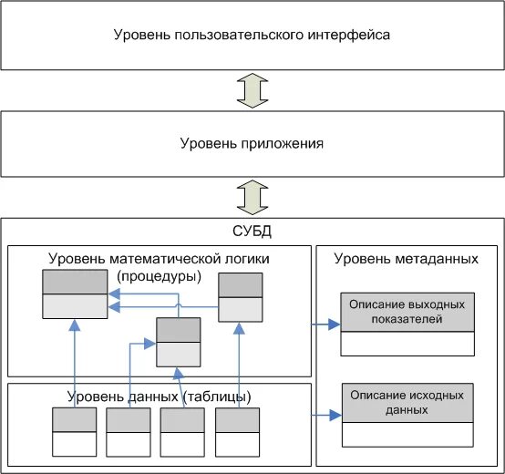 Проектирование и разработка интерфейса пользователя. Уровень сетевых интерфейсов модели. Программная модель интерфейса. Интерфейс информационной системы. Макет пользовательского интерфейса.