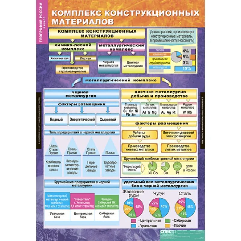 Комплекс конструкционных материалов. Состав комплекса конструкционных материалов. Комплексы конструкционных материалов и химических веществ. Комплекс конструкционных материалов таблица.