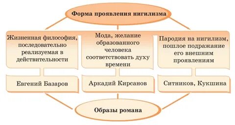 Нигилист в произведении отцы и дети