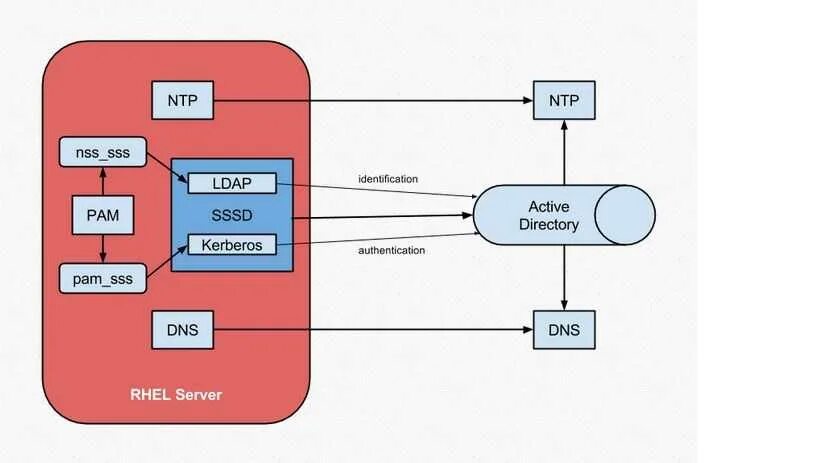 LDAP Active Directory. Kerberos Active Directory. Схема Kerberos. Аутентификация Linux.