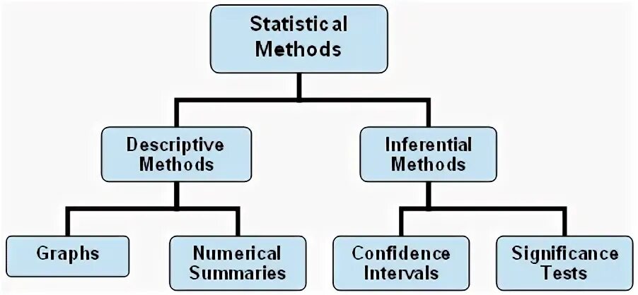 Statistical methods. Statistics methods. the theory of statistical methods. statistical method is ……..