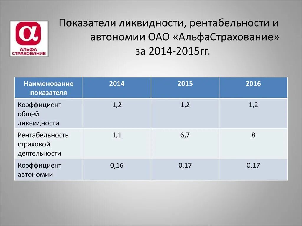 Страховые организации уставной капитал. Рентабельность страховой деятельности. Рентабельность страховых операций. Показатели рентабельности страховой компании. Показатели рентабельности деятельности страховой компании.