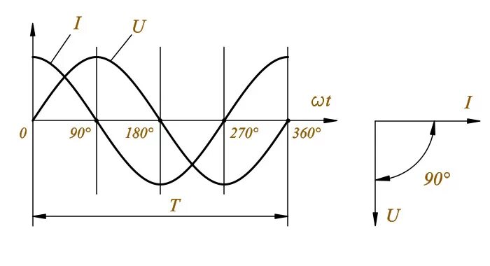 ток опережает напряжение на 90 градусов