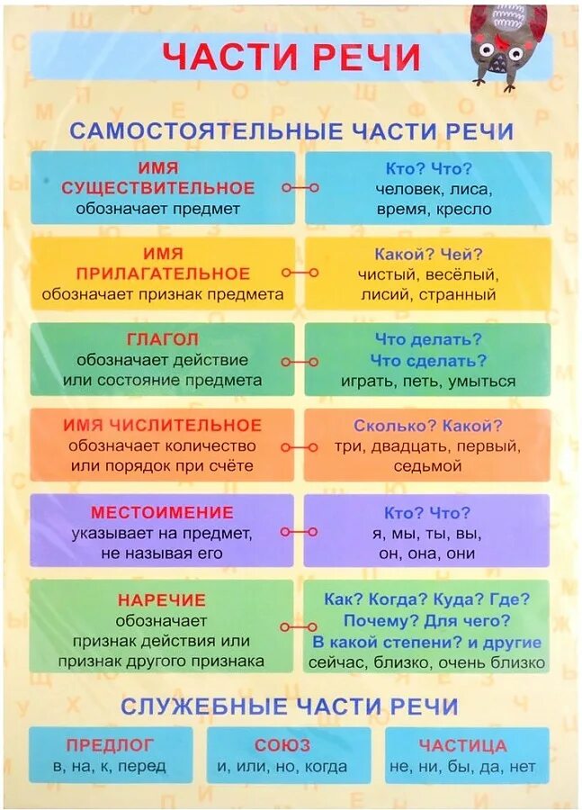 Какая часть речи много в русском языке. Части речи. Плакат части речи. Плакат служебные части речи. Части речи таблица.