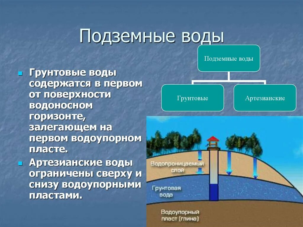 Где сейчас находится вода. Подземные воды грунтовые и межпластовые. Схема залегания грунтовых вод география 6. Грунтовые межпластовые и артезианские воды. Схема залегания грунтовых и межпластовых вод.