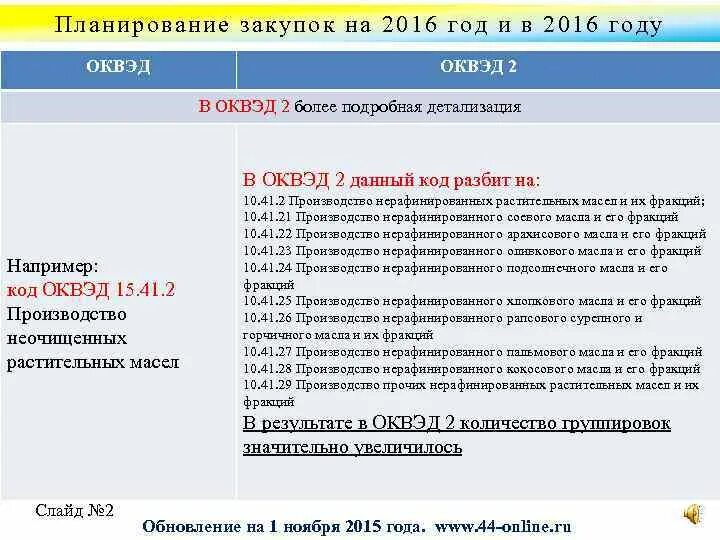 Оквэд 94.99. ОКВЭД-2. 02. Код ОКВЭД для деятельности по закупкам. ОКВЭДЫ для госзакупок. ОКВЭД для торгов по банкротству.