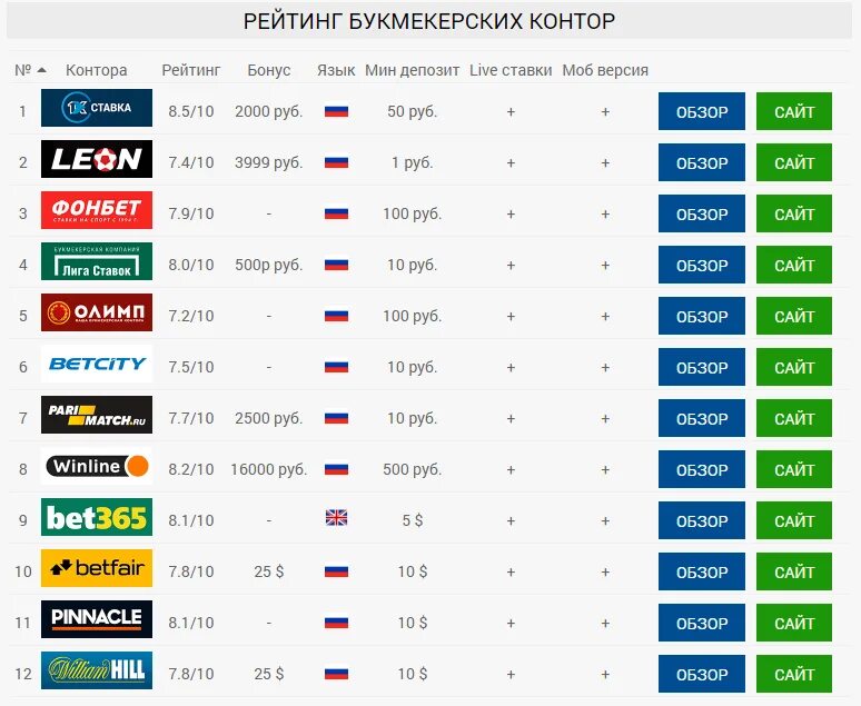 Выгодные ставки на спорт. Список букмекерских контор. Список букмекерских контор России. Лучшие букмекерские конторы России. Самые популярные букмекерские конторы.