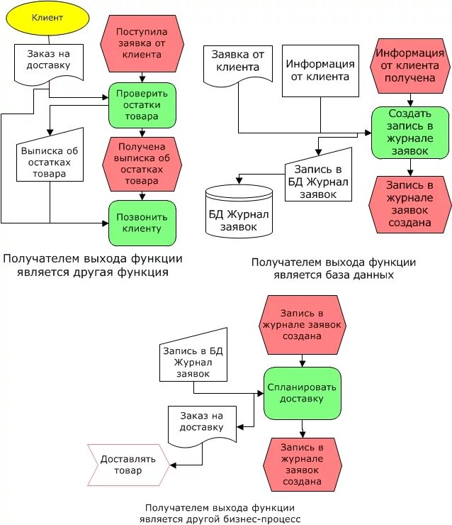 Схема бизнес процесса обработка заказа. Схема бизнес процесса продажи товара. Схема процесса продажи продукта пример. Схема бизнес процесса цветочного магазина. Модели продаж товара