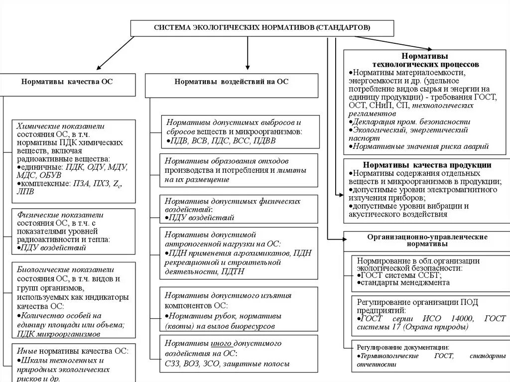 Система экологических нормативов схема. Схему «система экологического нормирования». Виды экологических нормативов и стандартов. Виды экологических нормативов схема. Физические показатели состояния окружающей среды