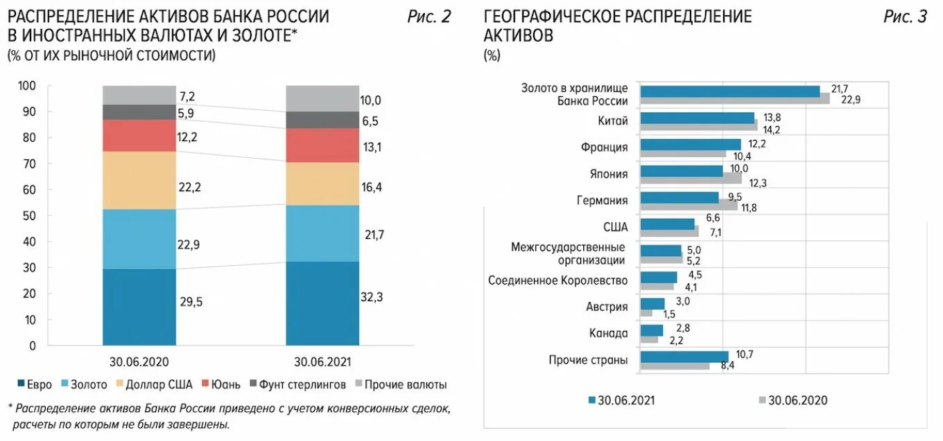 Замороженные активы стран. Золотовалютные резервы РФ структура 2022. Распределение активов банка России 2022. Активы центрального банка России. Международные резервы ЦБ РФ.