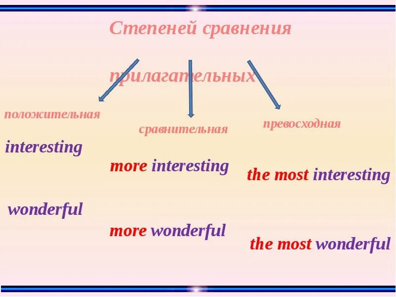 Превосходная степень wonderful. Сравнительная степень interesting. Interesting сравнительная и превосходная степень в английском. Сравнительная и превосходная степень прилагательных interesting. Wonderful сравнительная и превосходная степень.