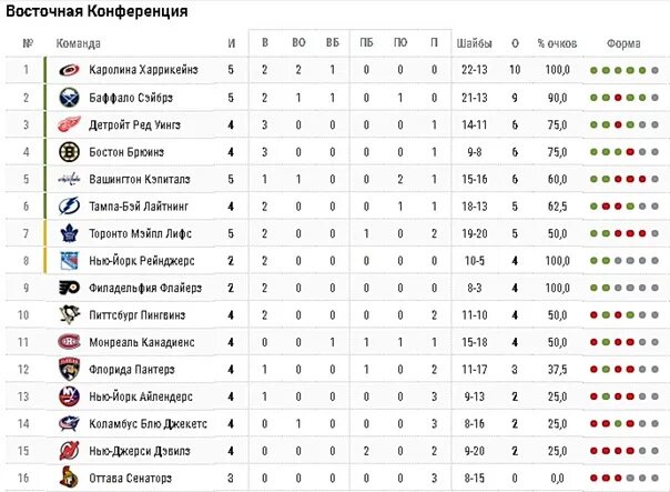 Сколько игр в регулярном чемпионате нхл