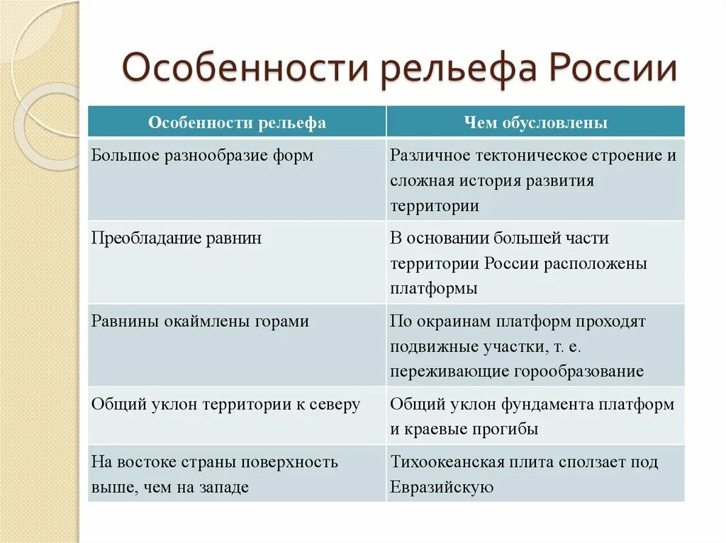 Формы рельефа россии 8 класс список. Особенности рельефа России. Особенности рельефа России таблица. Общая характеристика рельефа. Таблица характеристика рельефа.