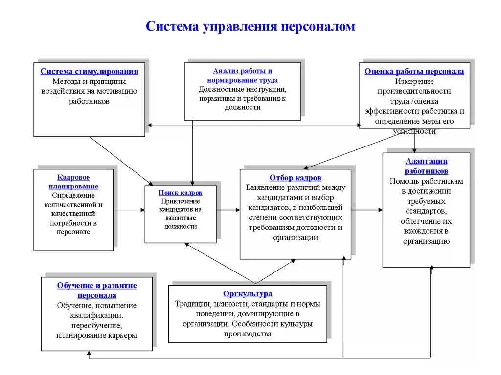 Организация работы персонала на предприятии. Схема системы управления персоналом организации. Составляющие системы управления персоналом. Схема управления персоналом предприятия. Схему механизм управления персоналом предприятия.