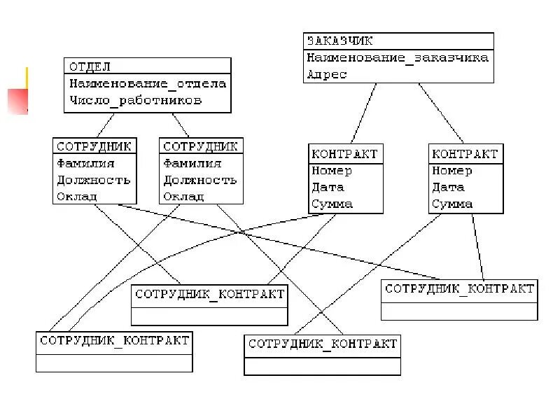 Сетевые данные пример. Сетевая база данных структура. Сетевая база данных схема. Сетевая модель базы данных. Сетевая модель СУБД.