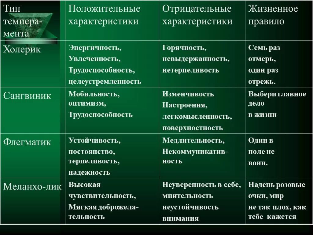 Основной характер. Темперамент человека типы и характеристика. Характеристика типов темперамента. Характеристика темпераментов человека. Характеристика типов характера.