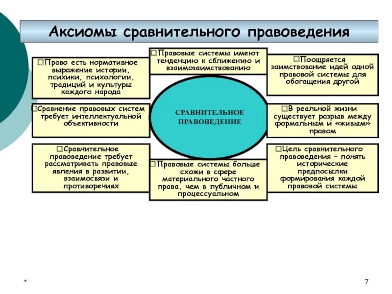 Сравнительно социологический метод сравнительного правоведения. Сравнительное правоведение. сравнительное правоведение шпаргалка. аксиомы сравнительного правоведения. сравнительное правоведение в системе юридических наук.