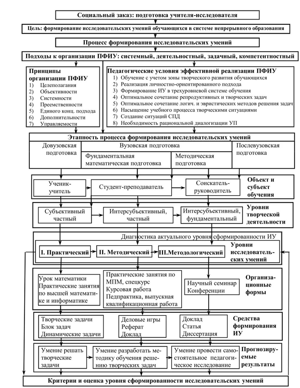 Структурно содержательная модель. Модель развития исследовательских умений. процесс развития творческих исследовательских навыков. модель формирования базовых исследовательских умений. структурно содержательная модель навыков.
