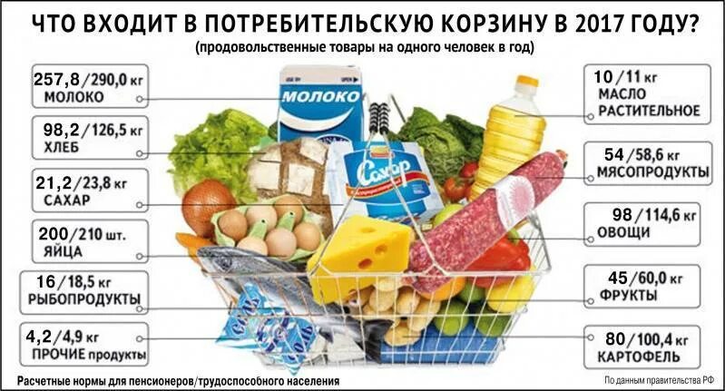 Что входит прожиточный минимум в россии. Потребительская корзина. Продуктовая потребительская корзина. Минимальный набор продуктов. Продуктовая корзина список.