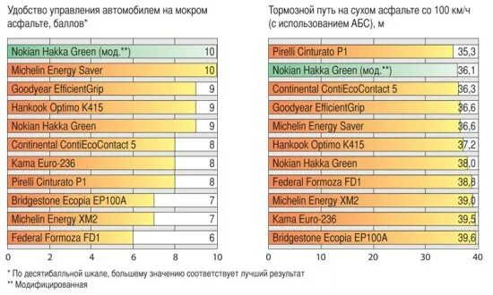 Тест летних шин 185. Тест летних шин Авторевю. Сравнительный тест летних шин Авторевю. Авторевю сравнительный тест. Тесты летних шин Кама.